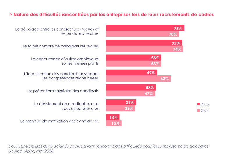 Des recruteurs moins proactifs pour attirer leurs futurs talents 
